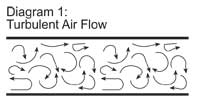 Turbulent Air Flow