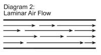 Laminar Air Flow