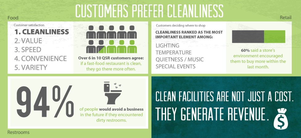 Inforgraphic showing how customers prefer cleanliness.