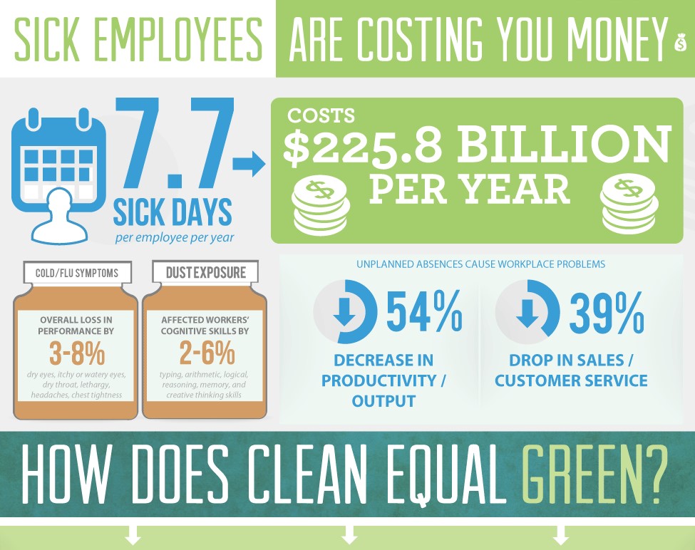 Infographic showing how sick employees cost a company money.