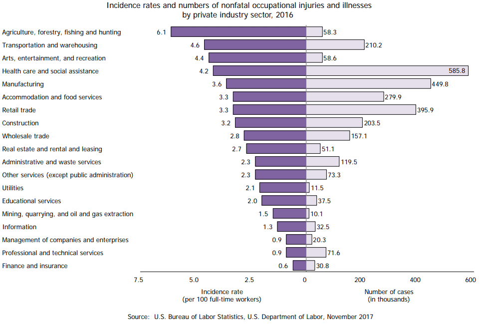 Chart of workplace injuries and illnesses in 2016 by industry.