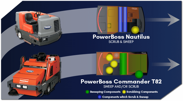 PowerBoss Sweeper-Scrubber Cleaning Method Comparison