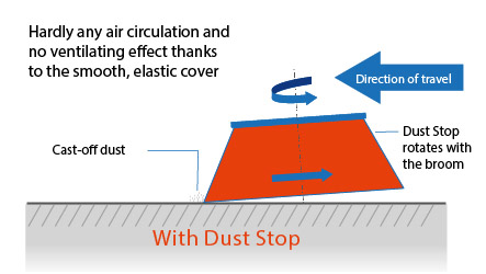 Diagram demonstrating how Dust Stop blocks the airflow that causes dust to be cast off while sweeping