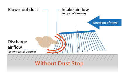 Diagram demonstrating how a side broom blows out dust without Dust Stop